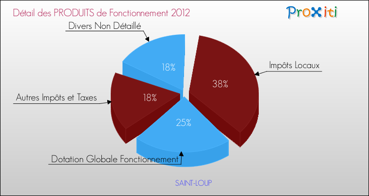 Décomposition du Budget de Fonctionnement 2012 de la commune de SAINT-LOUP Budget de Fonctionnement 2012 pour la commune de SAINT-LOUP