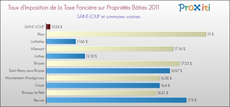 Taux d'imposition de la taxe foncière sur le bati 2011 pour SAINT-LOUP et les communes proches Comparaison des taux d'imposition de la taxe foncière sur le bati 2011 pour SAINT-LOUP et les communes voisines