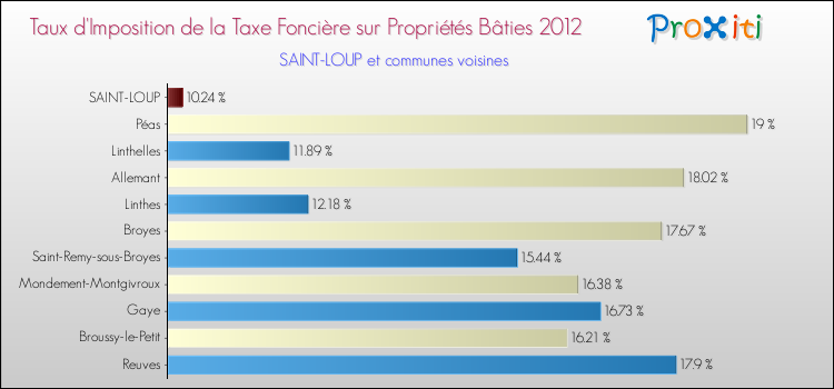 Taux d'imposition de la taxe foncière sur le bati 2012 pour SAINT-LOUP et les communes proches Comparaison des taux d'imposition de la taxe foncière sur le bati 2012 pour SAINT-LOUP et les communes voisines