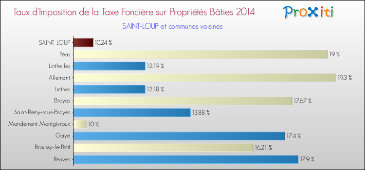 Taux d'imposition de la taxe foncière sur le bati 2014 pour SAINT-LOUP et les communes proches Comparaison des taux d'imposition de la taxe foncière sur le bati 2014 pour SAINT-LOUP et les communes voisines