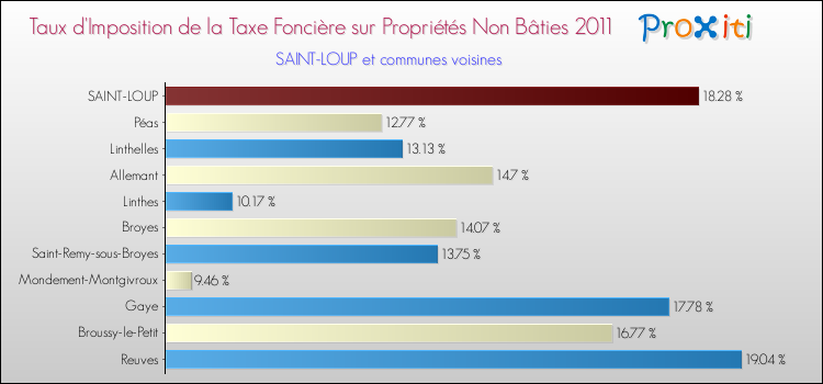 Taux d'imposition de la taxe foncière sur les immeubles et terrains non batis 2011 pour SAINT-LOUP et les communes proches Comparaison des taux d'imposition de la taxe foncière sur les immeubles et terrains non batis 2011 pour SAINT-LOUP et les communes voisines