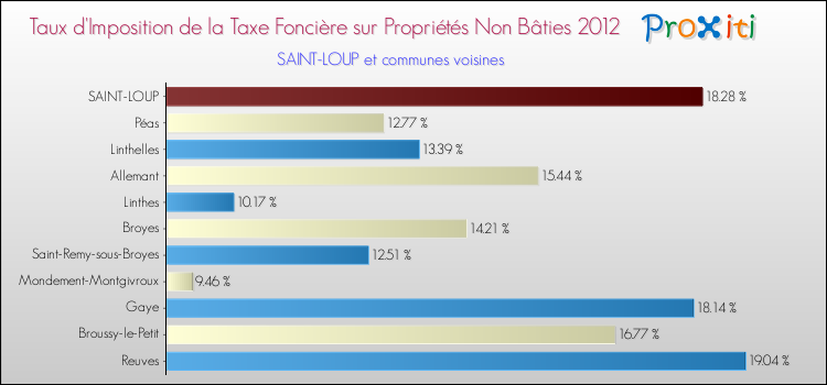Taux d'imposition de la taxe foncière sur les immeubles et terrains non batis 2012 pour SAINT-LOUP et les communes proches Comparaison des taux d'imposition de la taxe foncière sur les immeubles et terrains non batis 2012 pour SAINT-LOUP et les communes voisines