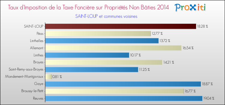 Taux d'imposition de la taxe foncière sur les immeubles et terrains non batis 2014 pour SAINT-LOUP et les communes proches Comparaison des taux d'imposition de la taxe foncière sur les immeubles et terrains non batis 2014 pour SAINT-LOUP et les communes voisines