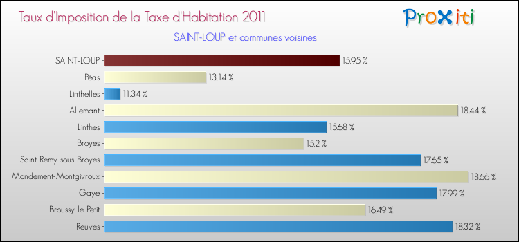 Taux d'imposition de la taxe d'habitation 2011 pour SAINT-LOUP et les communes proches Comparaison des taux d'imposition de la taxe d'habitation 2011 pour SAINT-LOUP et les communes voisines