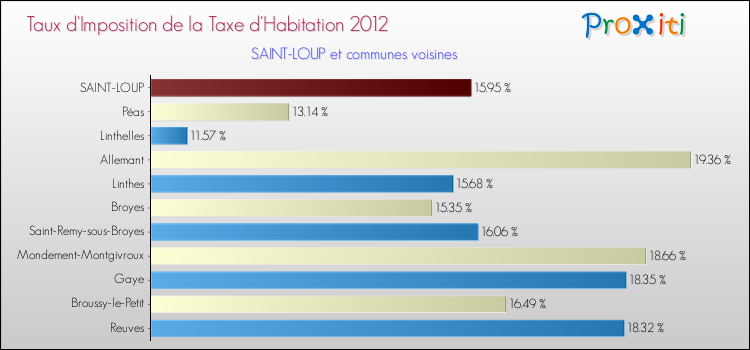 Taux d'imposition de la taxe d'habitation 2012 pour SAINT-LOUP et les communes proches Comparaison des taux d'imposition de la taxe d'habitation 2012 pour SAINT-LOUP et les communes voisines