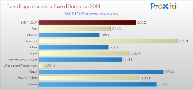Taux d'imposition de la taxe d'habitation 2014 pour SAINT-LOUP et les communes proches Comparaison des taux d'imposition de la taxe d'habitation 2014 pour SAINT-LOUP et les communes voisines