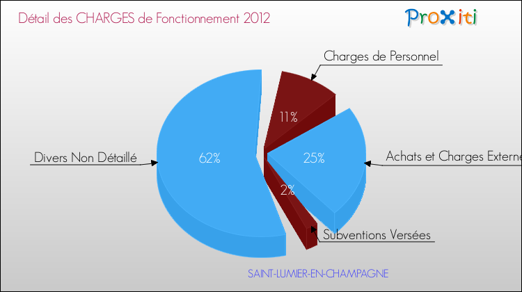 Décomposition des Charges de Fonctionnement 2012 de la commune de SAINT-LUMIER-EN-CHAMPAGNE Charges de Fonctionnement 2012 pour la commune de SAINT-LUMIER-EN-CHAMPAGNE