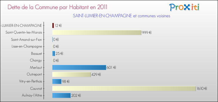 Dette par habitant de la commune en 2011 pour SAINT-LUMIER-EN-CHAMPAGNE et les communes proches Comparaison de la dette par habitant de la commune en 2011 pour SAINT-LUMIER-EN-CHAMPAGNE et les communes voisines