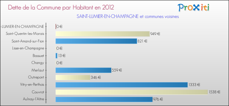 Dette par habitant de la commune en 2012 pour SAINT-LUMIER-EN-CHAMPAGNE et les communes proches Comparaison de la dette par habitant de la commune en 2012 pour SAINT-LUMIER-EN-CHAMPAGNE et les communes voisines