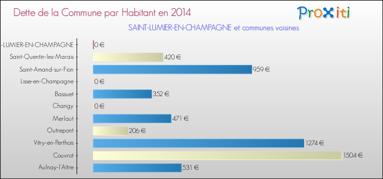 Dette par habitant de la commune en 2014 pour SAINT-LUMIER-EN-CHAMPAGNE et les communes proches Comparaison de la dette par habitant de la commune en 2014 pour SAINT-LUMIER-EN-CHAMPAGNE et les communes voisines