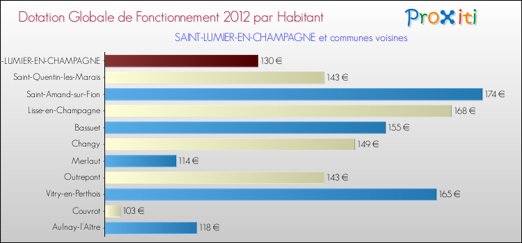 Montant des dotations globales de fonctionnement DGF par Habitant pour SAINT-LUMIER-EN-CHAMPAGNE et les communes proches Comparaison des des dotations globales de fonctionnement DGF par habitant pour SAINT-LUMIER-EN-CHAMPAGNE et les communes voisines