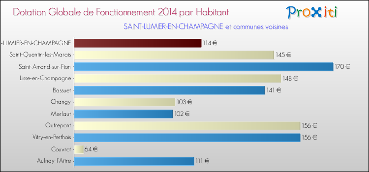 Montant des dotations globales de fonctionnement DGF par Habitant pour SAINT-LUMIER-EN-CHAMPAGNE et les communes proches en 2014. Comparaison des des dotations globales de fonctionnement DGF par habitant pour SAINT-LUMIER-EN-CHAMPAGNE et les communes voisines en 2014.