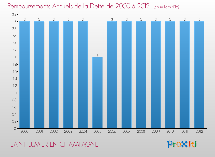 Evolution de l'annuité de la dette pour la commune de SAINT-LUMIER-EN-CHAMPAGNE de 2000 à 2012 Annuités de la dette pour SAINT-LUMIER-EN-CHAMPAGNE de 2000 à 2012