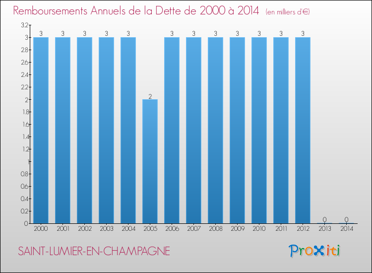 Evolution de l'annuité de la dette pour la commune de SAINT-LUMIER-EN-CHAMPAGNE de 2000 à 2014 Annuités de la dette pour SAINT-LUMIER-EN-CHAMPAGNE de 2000 à 2014