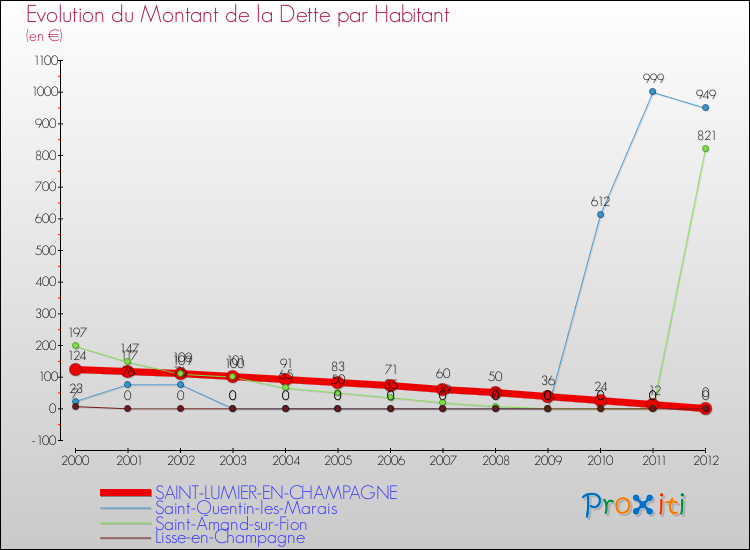 Evolution de la dette par habitant pour la commune de SAINT-LUMIER-EN-CHAMPAGNE et les communes proches de 2000 à 2012 Comparaison de la dette par habitant pour SAINT-LUMIER-EN-CHAMPAGNE et les communes voisines de 2000 à 2012