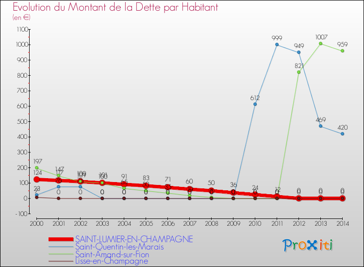 Evolution de la dette par habitant pour la commune de SAINT-LUMIER-EN-CHAMPAGNE et les communes proches de 2000 à 2014 Comparaison de la dette par habitant pour SAINT-LUMIER-EN-CHAMPAGNE et les communes voisines de 2000 à 2014