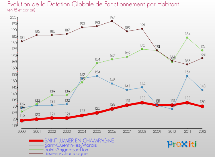 Evolution et montant de la dotation globale de fonctionnement par Habitant pour SAINT-LUMIER-EN-CHAMPAGNE et les communes proches Comparaison des dotations globales de fonctionnement par habitant pour SAINT-LUMIER-EN-CHAMPAGNE et les communes voisines