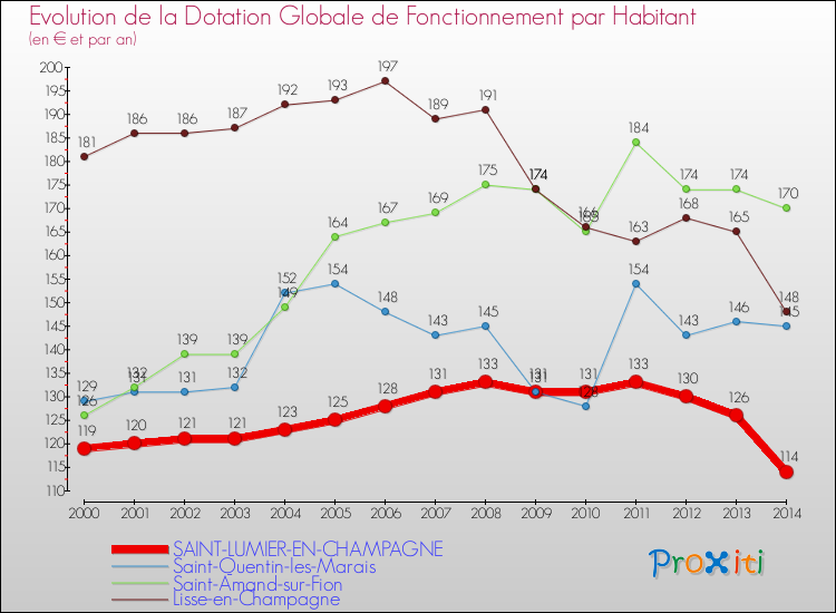 Evolution et montant de la dotation globale de fonctionnement par Habitant pour SAINT-LUMIER-EN-CHAMPAGNE et les communes proches de 2000 à 2014. Comparaison des dotations globales de fonctionnement par habitant pour SAINT-LUMIER-EN-CHAMPAGNE et les communes voisines de 2000 à 2014.