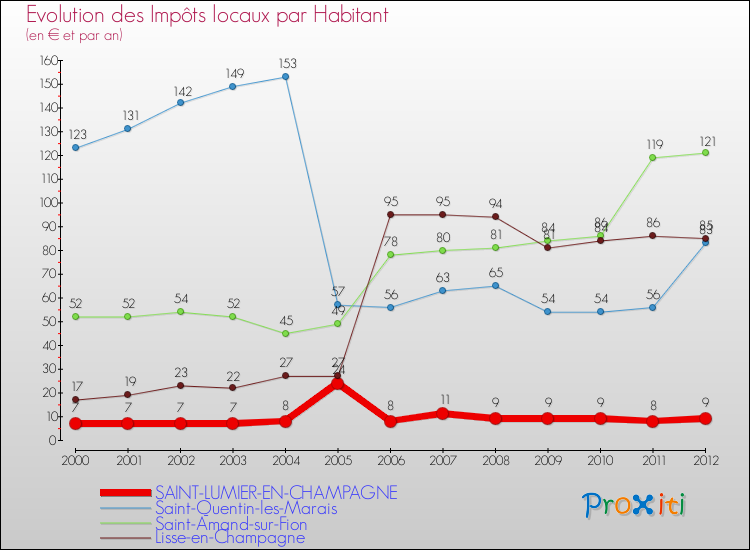 Evolution et montant des impôts locaux par Habitant pour SAINT-LUMIER-EN-CHAMPAGNE et les communes proches Comparaison des impôts locaux par habitant pour SAINT-LUMIER-EN-CHAMPAGNE et les communes voisines
