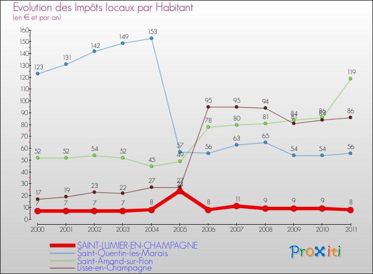 Evolution et montant des impôts locaux par Habitant pour SAINT-LUMIER-EN-CHAMPAGNE et les communes proches Comparaison des impôts locaux par habitant pour SAINT-LUMIER-EN-CHAMPAGNE et les communes voisines