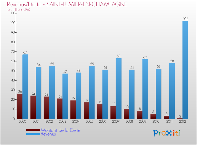 Evolution comparée de la dette et des revenus pour la commune de SAINT-LUMIER-EN-CHAMPAGNE de 2000 à 2012 Comparaison de la dette et des revenus pour SAINT-LUMIER-EN-CHAMPAGNE de 2000 à 2012