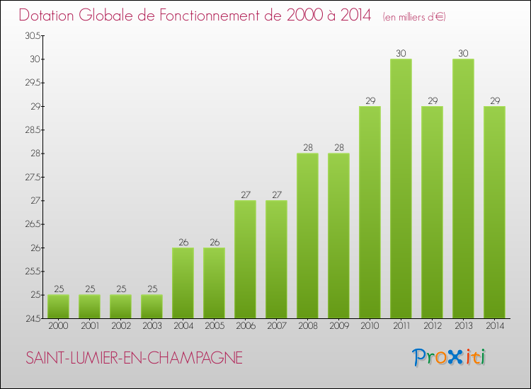 Evolution du montant de la Dotation Globale de Fonctionnement pour la commune de SAINT-LUMIER-EN-CHAMPAGNE de 2000 à 2014 Evolution du montant de la Dotation Globale de Fonctionnement pour SAINT-LUMIER-EN-CHAMPAGNE de 2000 à 2014