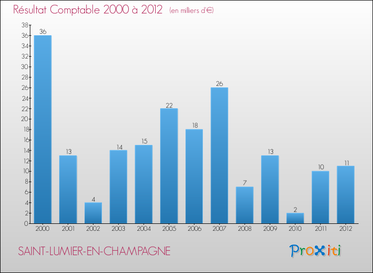 Evolution du résultat comptable pour la commune de SAINT-LUMIER-EN-CHAMPAGNE de 2000 à 2012 Evolution du résultat comptable pour SAINT-LUMIER-EN-CHAMPAGNE de 2000 à 2012