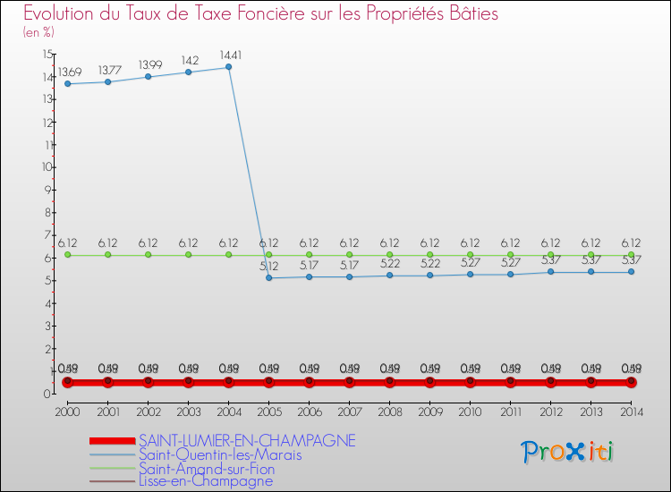 Evolution du taux de la taxe foncière sur le bati pour SAINT-LUMIER-EN-CHAMPAGNE et les communes proches de 2000 à 2014 Comparaison des taux de taxe foncière sur le bati pour SAINT-LUMIER-EN-CHAMPAGNE et les communes voisines de 2000 à 2014