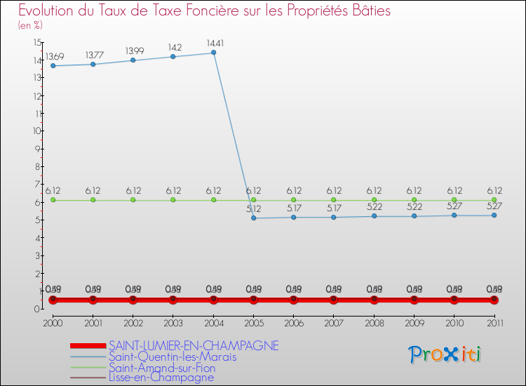 Evolution du taux de la taxe foncière sur le bati pour SAINT-LUMIER-EN-CHAMPAGNE et les communes proches Comparaison des taux de taxe foncière sur le bati pour SAINT-LUMIER-EN-CHAMPAGNE et les communes voisines