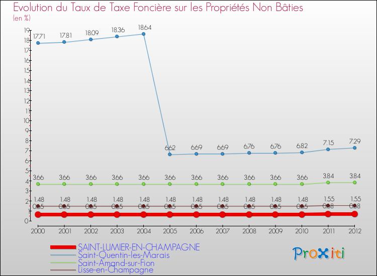 Evolution du taux de la taxe foncière sur les immeubles et terrains non batis pour SAINT-LUMIER-EN-CHAMPAGNE et les communes proches de 2000 à 2012 Comparaison des taux de la taxe foncière sur les immeubles et terrains non batis pour SAINT-LUMIER-EN-CHAMPAGNE et les communes voisines de 2000 à 2012