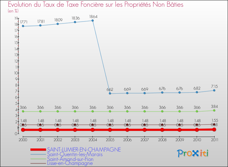Evolution du taux de la taxe foncière sur les immeubles et terrains non batis pour SAINT-LUMIER-EN-CHAMPAGNE et les communes proches Comparaison des taux de la taxe foncière sur les immeubles et terrains non batis pour SAINT-LUMIER-EN-CHAMPAGNE et les communes voisines