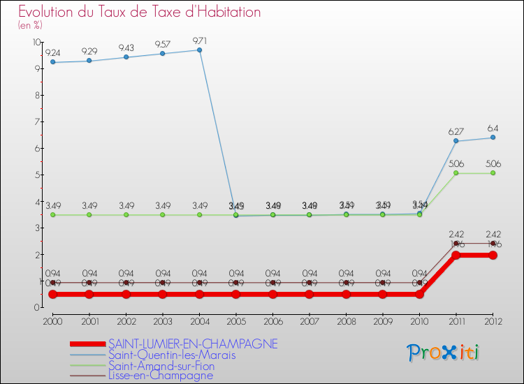 Evolution du taux de la taxe d'habitation pour SAINT-LUMIER-EN-CHAMPAGNE et les communes proches Comparaison des taux de la taxe d'habitation pour SAINT-LUMIER-EN-CHAMPAGNE et les communes voisines