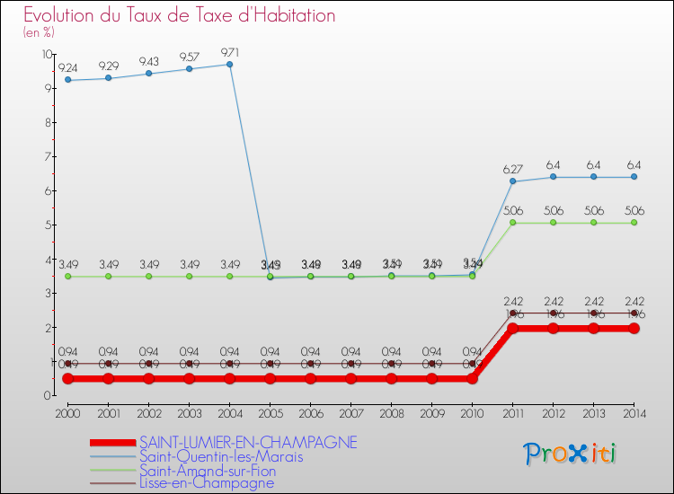 Evolution du taux de la taxe d'habitation pour SAINT-LUMIER-EN-CHAMPAGNE et les communes proches de 2000 à 2014 Comparaison des taux de la taxe d'habitation pour SAINT-LUMIER-EN-CHAMPAGNE et les communes voisines de 2000 à 2014