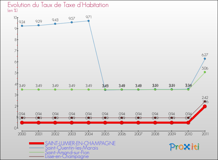 Evolution du taux de la taxe d'habitation pour SAINT-LUMIER-EN-CHAMPAGNE et les communes proches Comparaison des taux de la taxe d'habitation pour SAINT-LUMIER-EN-CHAMPAGNE et les communes voisines