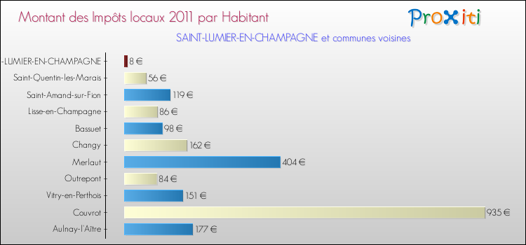 Montant des impôts locaux par Habitant pour SAINT-LUMIER-EN-CHAMPAGNE et les communes proches Comparaison des impôts locaux par habitant pour SAINT-LUMIER-EN-CHAMPAGNE et les communes voisines