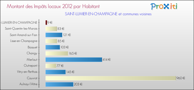 Montant des impôts locaux par Habitant pour SAINT-LUMIER-EN-CHAMPAGNE et les communes proches Comparaison des impôts locaux par habitant pour SAINT-LUMIER-EN-CHAMPAGNE et les communes voisines