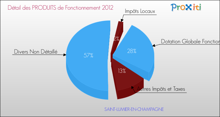 Décomposition du Budget de Fonctionnement 2012 de la commune de SAINT-LUMIER-EN-CHAMPAGNE Budget de Fonctionnement 2012 pour la commune de SAINT-LUMIER-EN-CHAMPAGNE