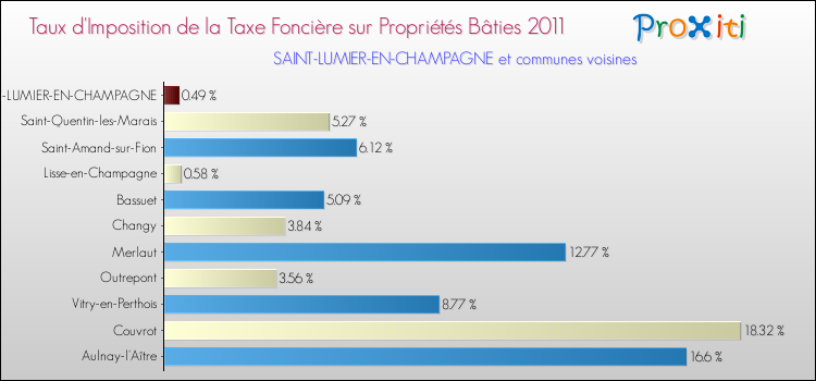 Taux d'imposition de la taxe foncière sur le bati 2011 pour SAINT-LUMIER-EN-CHAMPAGNE et les communes proches Comparaison des taux d'imposition de la taxe foncière sur le bati 2011 pour SAINT-LUMIER-EN-CHAMPAGNE et les communes voisines
