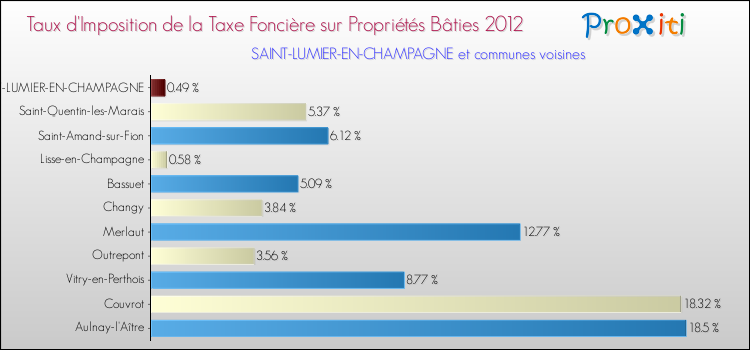Taux d'imposition de la taxe foncière sur le bati 2012 pour SAINT-LUMIER-EN-CHAMPAGNE et les communes proches Comparaison des taux d'imposition de la taxe foncière sur le bati 2012 pour SAINT-LUMIER-EN-CHAMPAGNE et les communes voisines