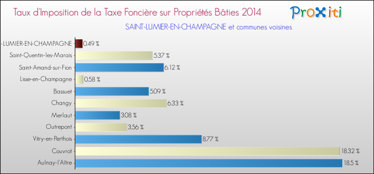 Taux d'imposition de la taxe foncière sur le bati 2014 pour SAINT-LUMIER-EN-CHAMPAGNE et les communes proches Comparaison des taux d'imposition de la taxe foncière sur le bati 2014 pour SAINT-LUMIER-EN-CHAMPAGNE et les communes voisines