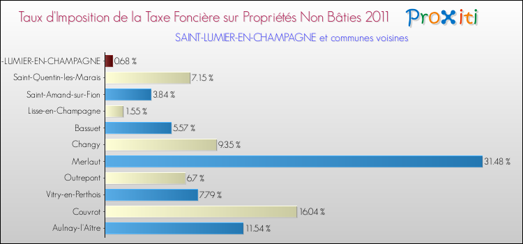 Taux d'imposition de la taxe foncière sur les immeubles et terrains non batis 2011 pour SAINT-LUMIER-EN-CHAMPAGNE et les communes proches Comparaison des taux d'imposition de la taxe foncière sur les immeubles et terrains non batis 2011 pour SAINT-LUMIER-EN-CHAMPAGNE et les communes voisines