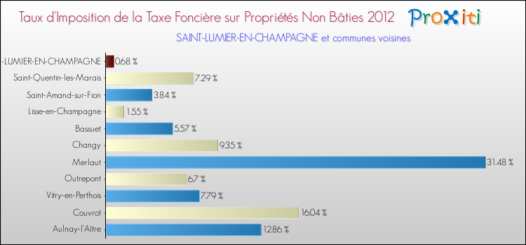 Taux d'imposition de la taxe foncière sur les immeubles et terrains non batis 2012 pour SAINT-LUMIER-EN-CHAMPAGNE et les communes proches Comparaison des taux d'imposition de la taxe foncière sur les immeubles et terrains non batis 2012 pour SAINT-LUMIER-EN-CHAMPAGNE et les communes voisines