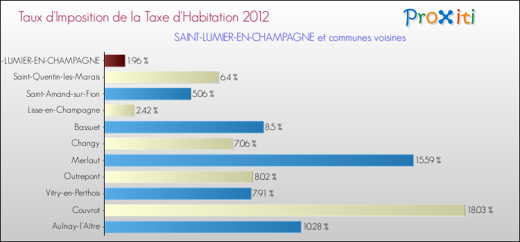 Taux d'imposition de la taxe d'habitation 2012 pour SAINT-LUMIER-EN-CHAMPAGNE et les communes proches Comparaison des taux d'imposition de la taxe d'habitation 2012 pour SAINT-LUMIER-EN-CHAMPAGNE et les communes voisines