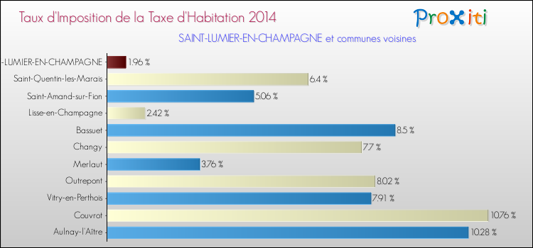 Taux d'imposition de la taxe d'habitation 2014 pour SAINT-LUMIER-EN-CHAMPAGNE et les communes proches Comparaison des taux d'imposition de la taxe d'habitation 2014 pour SAINT-LUMIER-EN-CHAMPAGNE et les communes voisines