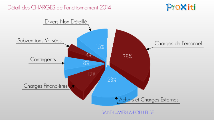 Décomposition des Charges de Fonctionnement 2014 de la commune de SAINT-LUMIER-LA-POPULEUSE Charges de Fonctionnement 2014 pour la commune de SAINT-LUMIER-LA-POPULEUSE