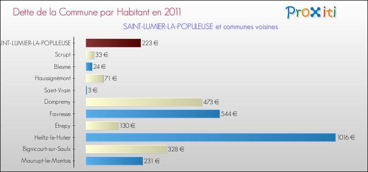 Dette par habitant de la commune en 2011 pour SAINT-LUMIER-LA-POPULEUSE et les communes proches Comparaison de la dette par habitant de la commune en 2011 pour SAINT-LUMIER-LA-POPULEUSE et les communes voisines