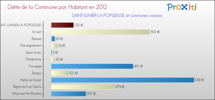 Dette par habitant de la commune en 2012 pour SAINT-LUMIER-LA-POPULEUSE et les communes proches Comparaison de la dette par habitant de la commune en 2012 pour SAINT-LUMIER-LA-POPULEUSE et les communes voisines