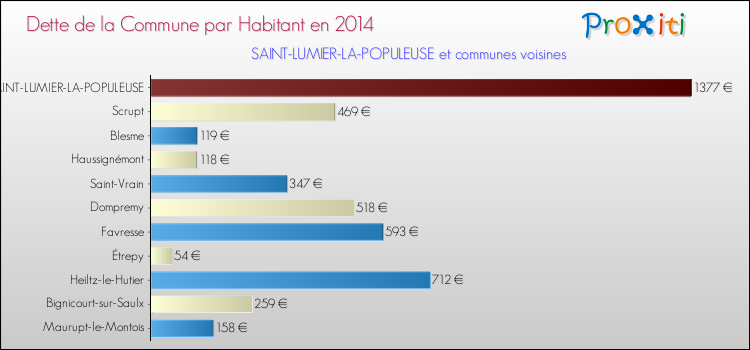 Dette par habitant de la commune en 2014 pour SAINT-LUMIER-LA-POPULEUSE et les communes proches Comparaison de la dette par habitant de la commune en 2014 pour SAINT-LUMIER-LA-POPULEUSE et les communes voisines
