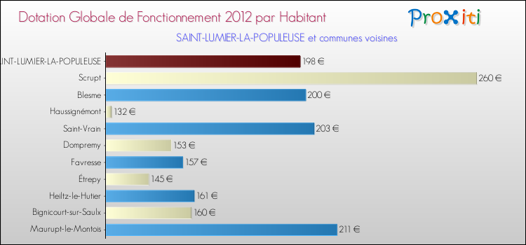 Montant des dotations globales de fonctionnement DGF par Habitant pour SAINT-LUMIER-LA-POPULEUSE et les communes proches Comparaison des des dotations globales de fonctionnement DGF par habitant pour SAINT-LUMIER-LA-POPULEUSE et les communes voisines
