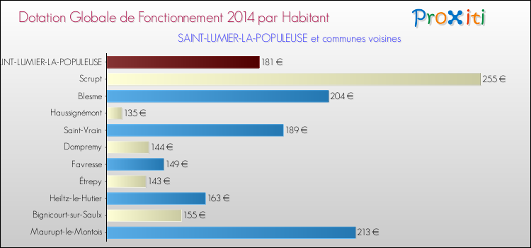 Montant des dotations globales de fonctionnement DGF par Habitant pour SAINT-LUMIER-LA-POPULEUSE et les communes proches en 2014. Comparaison des des dotations globales de fonctionnement DGF par habitant pour SAINT-LUMIER-LA-POPULEUSE et les communes voisines en 2014.